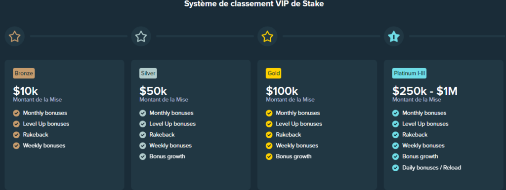 Bonus VIP de Stake Casino